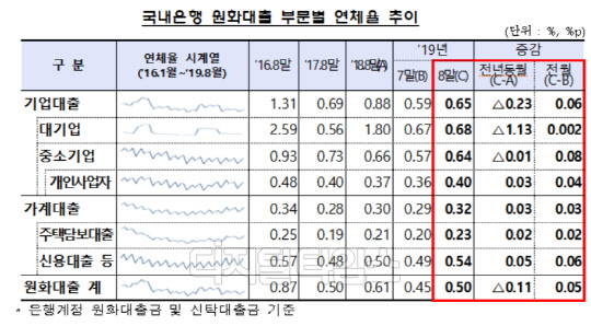 국내은행 원화대출 부문별 연체율 추이. 금융감독원 제공